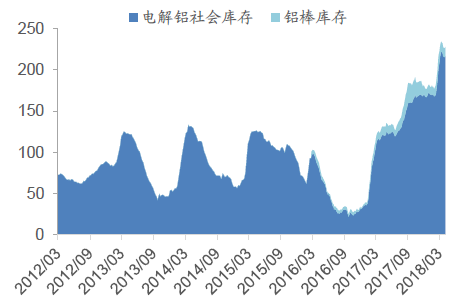 【鋁行業(yè)】國(guó)內(nèi)供給小幅緊縮 自備電廠成本提高